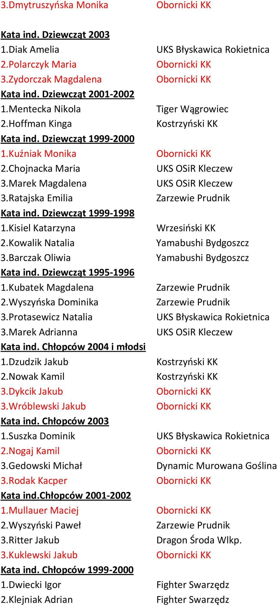 Kubatek Magdalena 2.Wyszyńska Dominika 3.Protasewicz Natalia 3.Marek Adrianna Kata ind. Chłopców 2004 i młodsi 1.Dzudzik Jakub 2.Nowak Kamil 3.Dykcik Jakub 3.Wróblewski Jakub Kata ind.