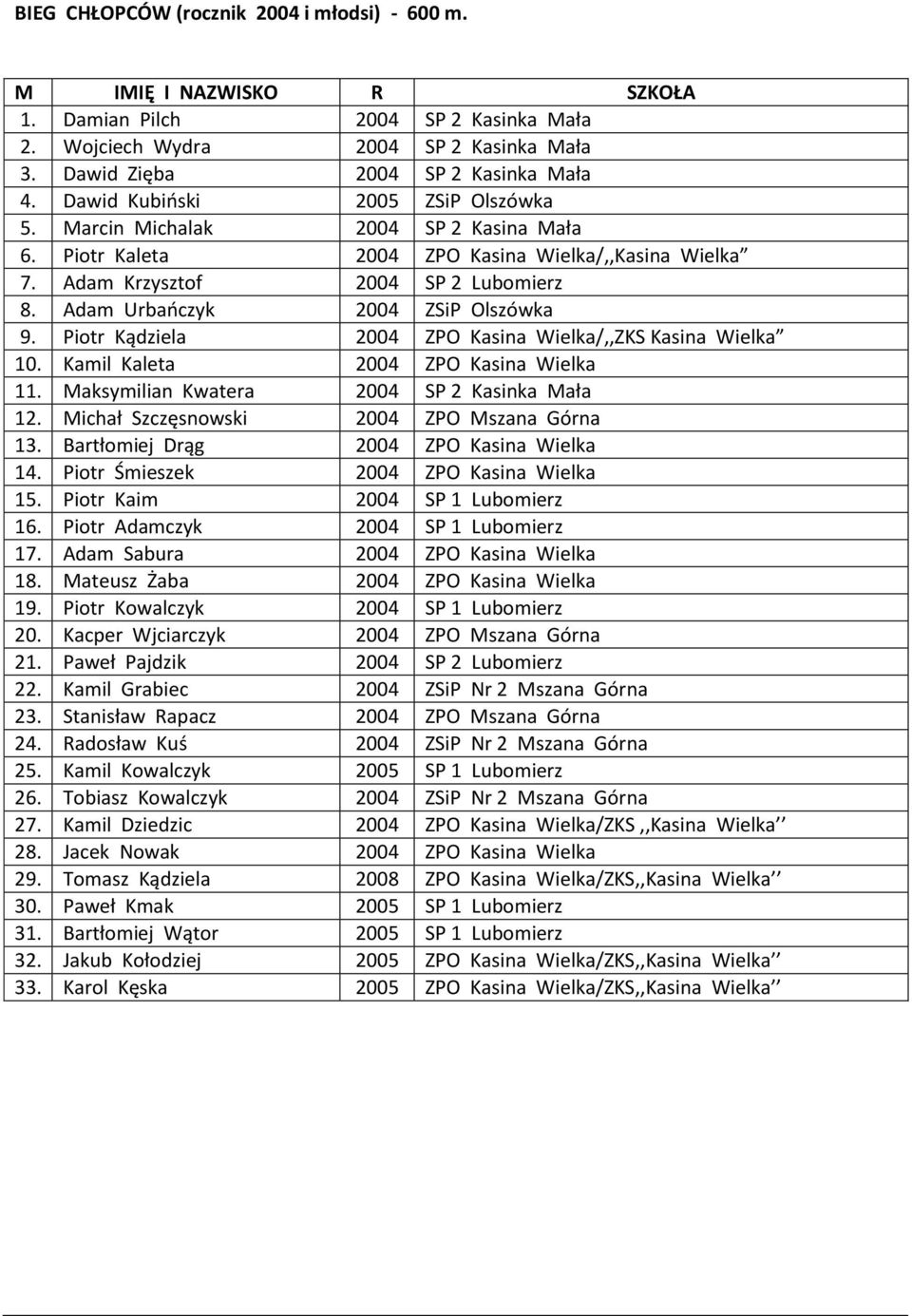 Adam Urbańczyk 2004 ZSiP Olszówka 9. Piotr Kądziela 2004 ZPO Kasina Wielka/,,ZKS Kasina Wielka 10. Kamil Kaleta 2004 ZPO Kasina Wielka 11. Maksymilian Kwatera 2004 SP 2 Kasinka Mała 12.
