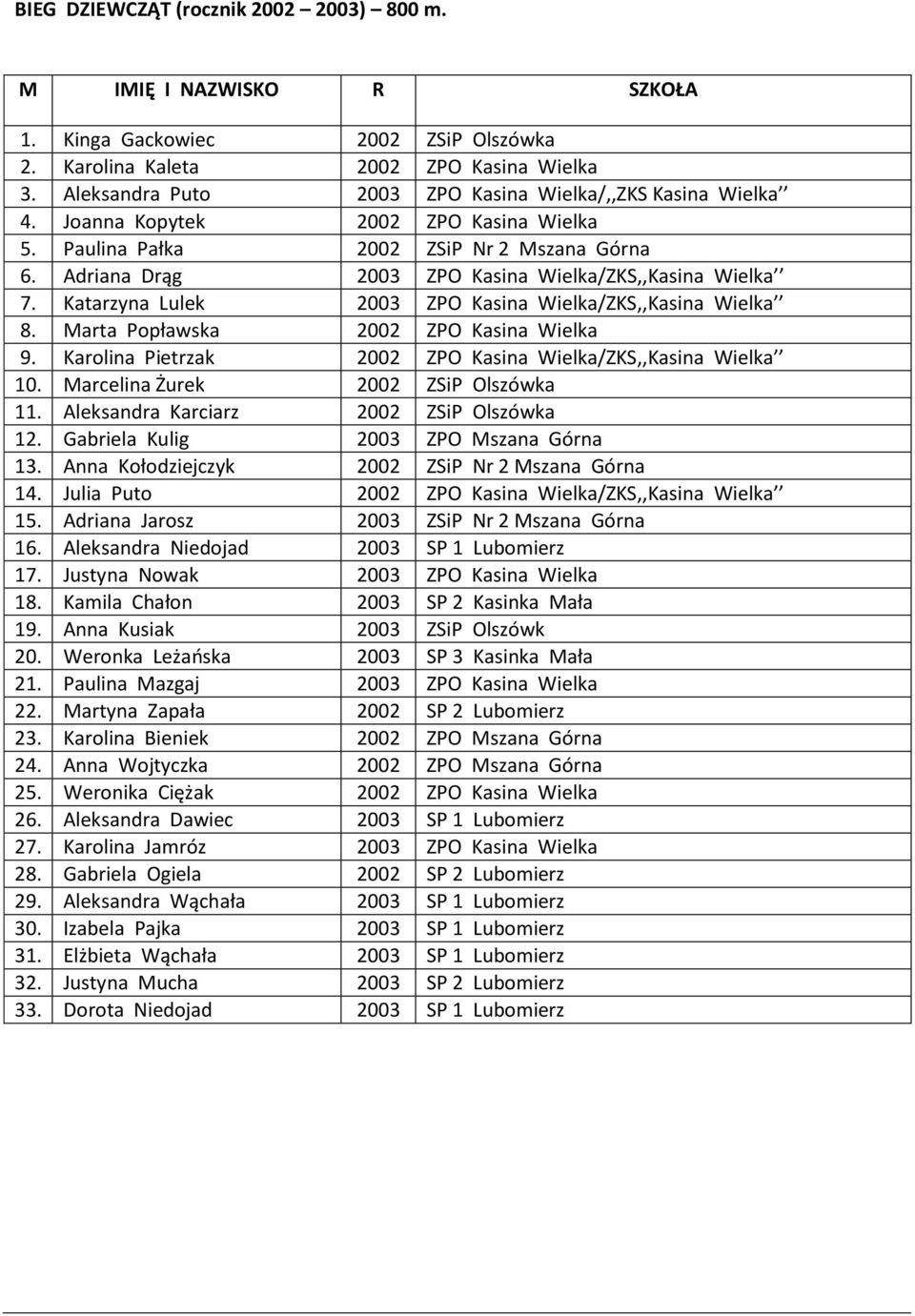 Katarzyna Lulek 2003 ZPO Kasina Wielka/ZKS,,Kasina Wielka 8. Marta Popławska 2002 ZPO Kasina Wielka 9. Karolina Pietrzak 2002 ZPO Kasina Wielka/ZKS,,Kasina Wielka 10.