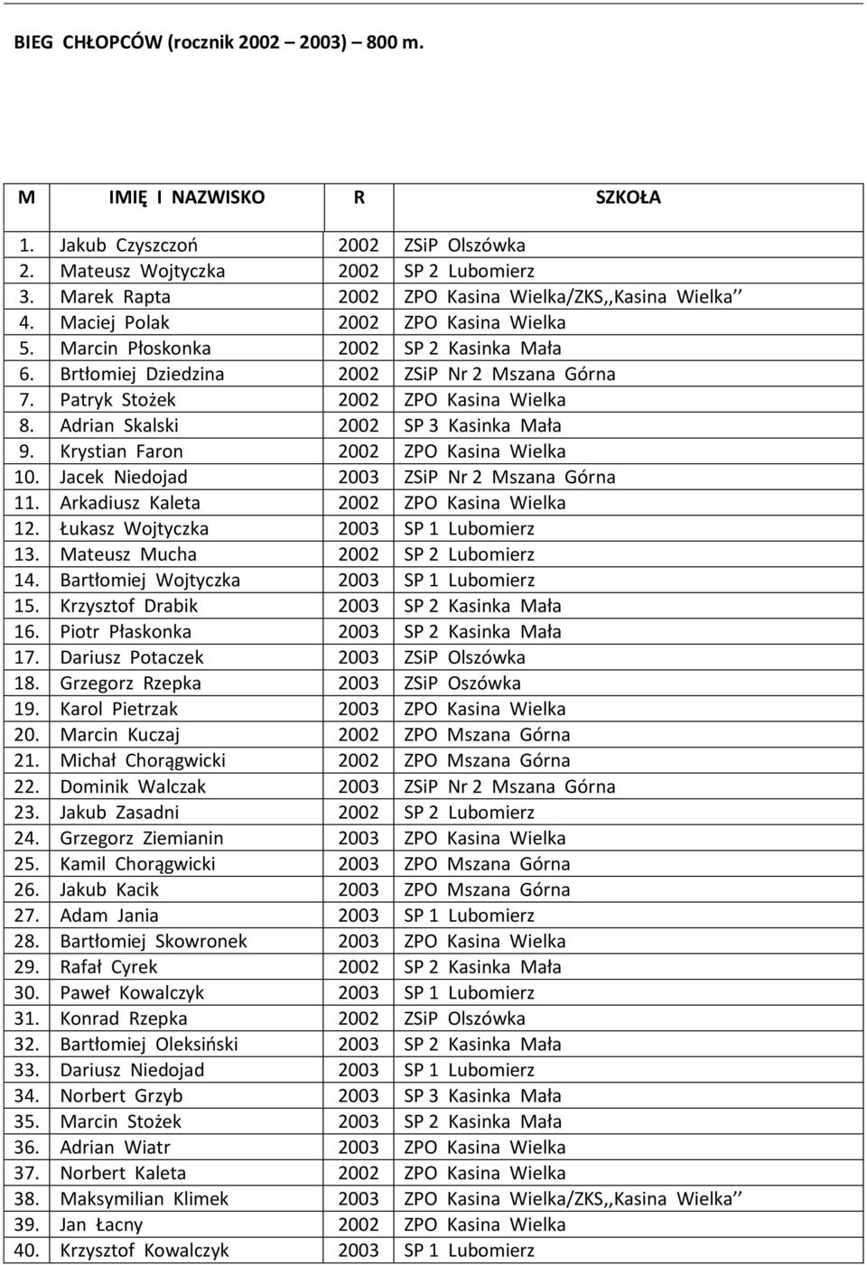 Adrian Skalski 2002 SP 3 Kasinka Mała 9. Krystian Faron 2002 ZPO Kasina Wielka 10. Jacek Niedojad 2003 ZSiP Nr 2 Mszana Górna 11. Arkadiusz Kaleta 2002 ZPO Kasina Wielka 12.