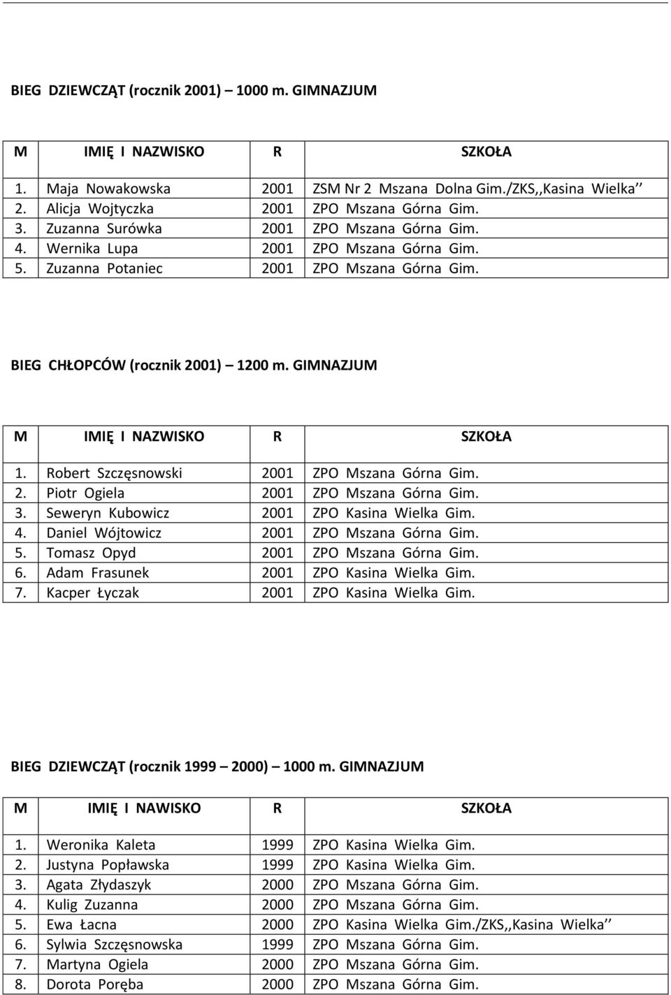 Robert Szczęsnowski 2001 ZPO Mszana Górna Gim. 2. Piotr Ogiela 2001 ZPO Mszana Górna Gim. 3. Seweryn Kubowicz 2001 ZPO Kasina Wielka Gim. 4. Daniel Wójtowicz 2001 ZPO Mszana Górna Gim. 5.