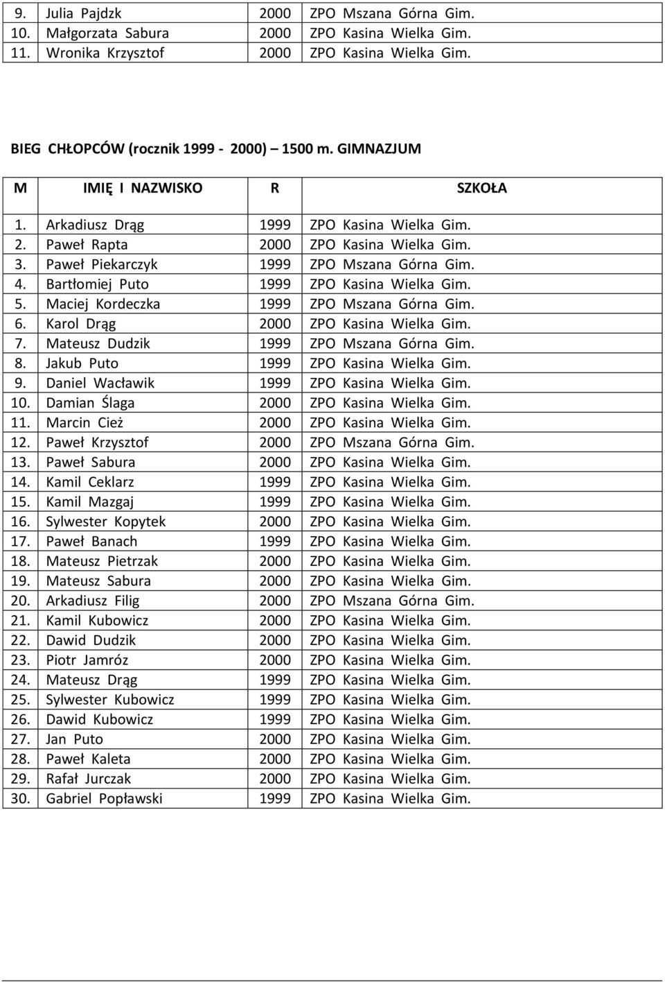 Maciej Kordeczka 1999 ZPO Mszana Górna Gim. 6. Karol Drąg 2000 ZPO Kasina Wielka Gim. 7. Mateusz Dudzik 1999 ZPO Mszana Górna Gim. 8. Jakub Puto 1999 ZPO Kasina Wielka Gim. 9.