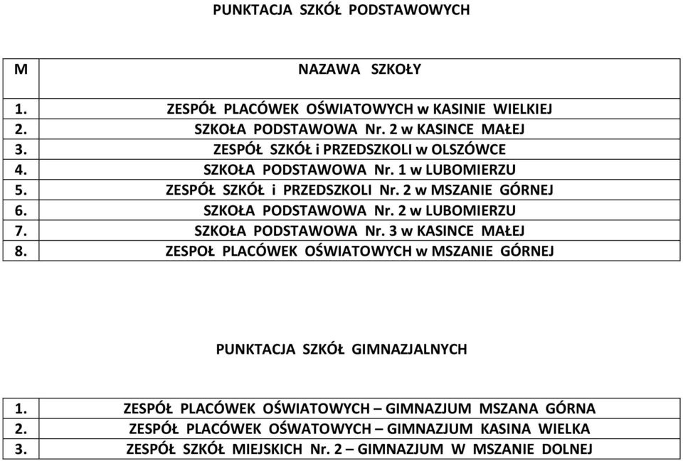 SZKOŁA PODSTAWOWA Nr. 2 w LUBOMIERZU 7. SZKOŁA PODSTAWOWA Nr. 3 w KASINCE MAŁEJ 8.