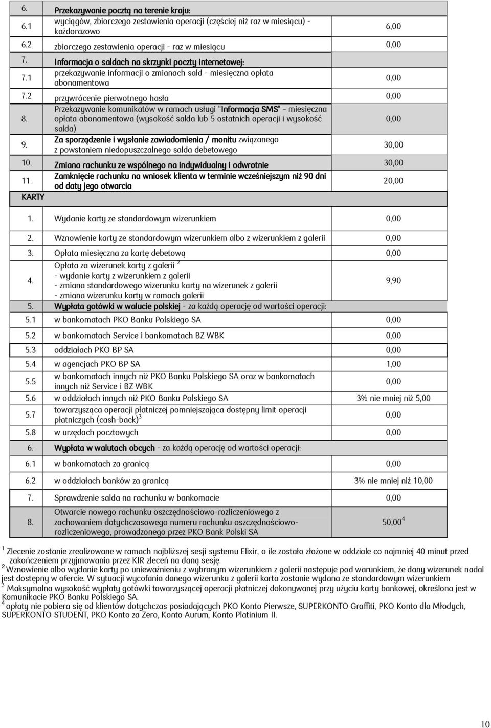 Przekazywanie komunikatów w ramach usługi "Informacja SMS" miesięczna opłata abonamentowa (wysokość salda lub 5 ostatnich operacji i wysokość salda) Za sporządzenie i wysłanie zawiadomienia / monitu