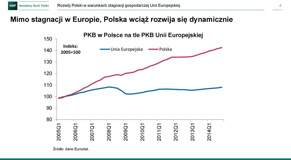Polska wciąż rozwija się dynamicznie 150 140 130 120 110 100 90 80 Indeks: 2005=100