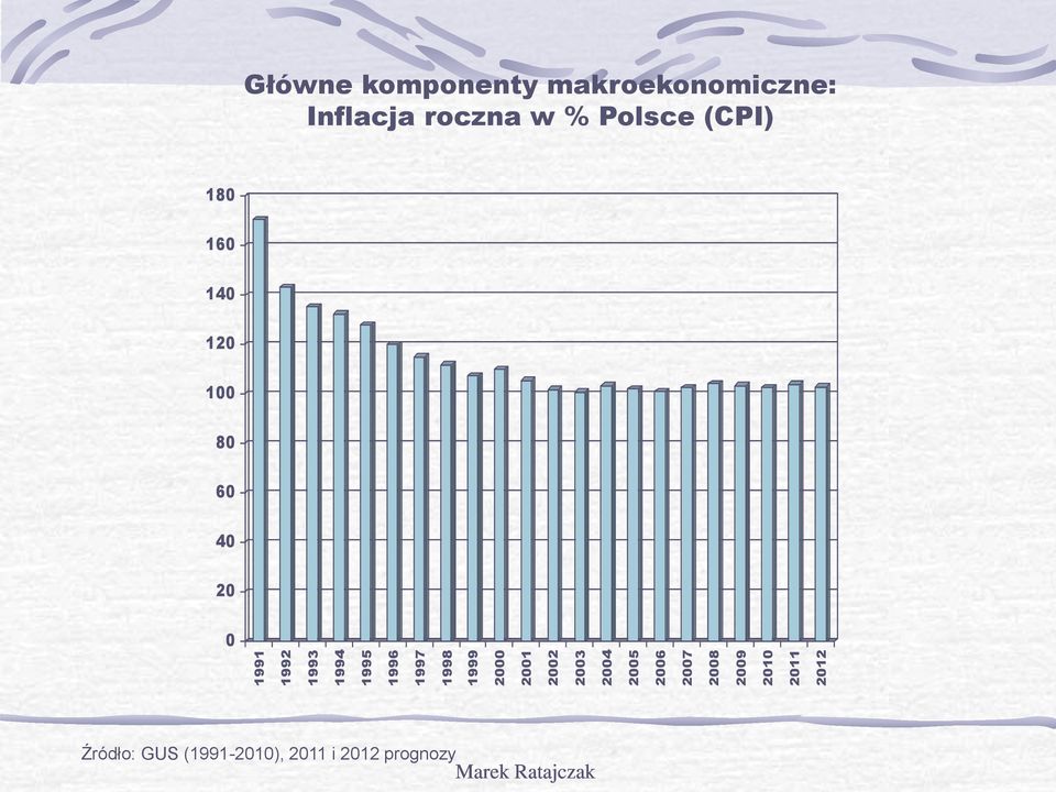 makroekonomiczne: Inflacja roczna w % Polsce (CPI) 180 160 140