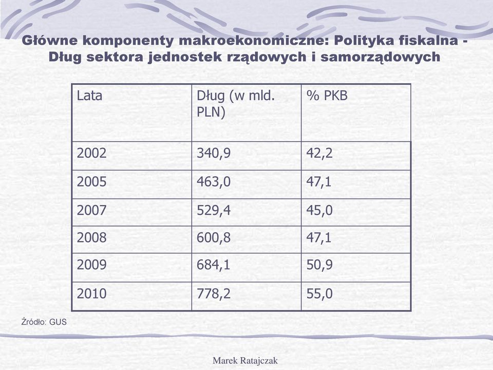 PLN) % PKB 2002 340,9 42,2 2005 463,0 47,1 2007 529,4 45,0