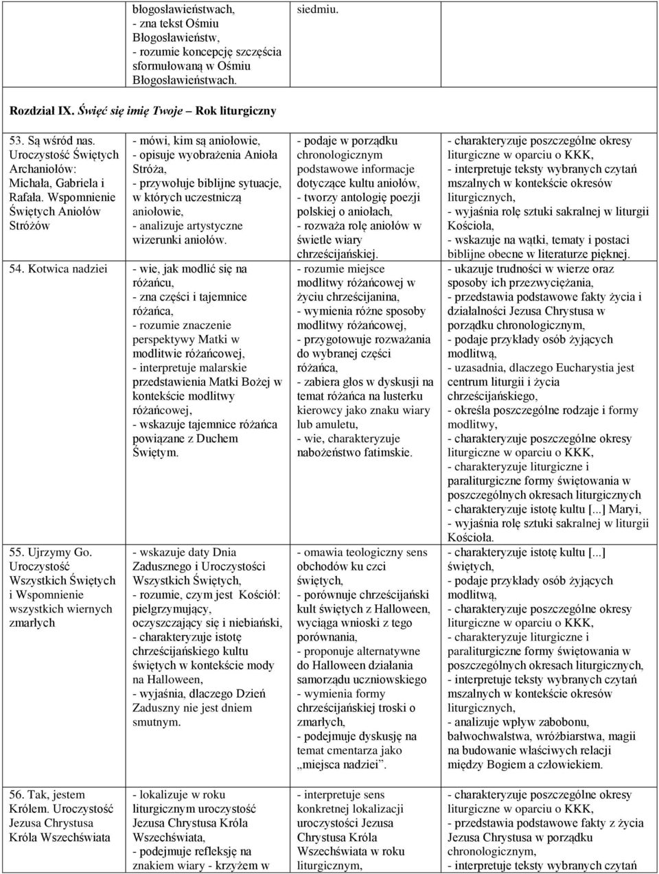 Wspomnienie Świętych Aniołów Stróżów - mówi, kim są aniołowie, - opisuje wyobrażenia Anioła Stróża, - przywołuje biblijne sytuacje, w których uczestniczą aniołowie, - analizuje artystyczne wizerunki