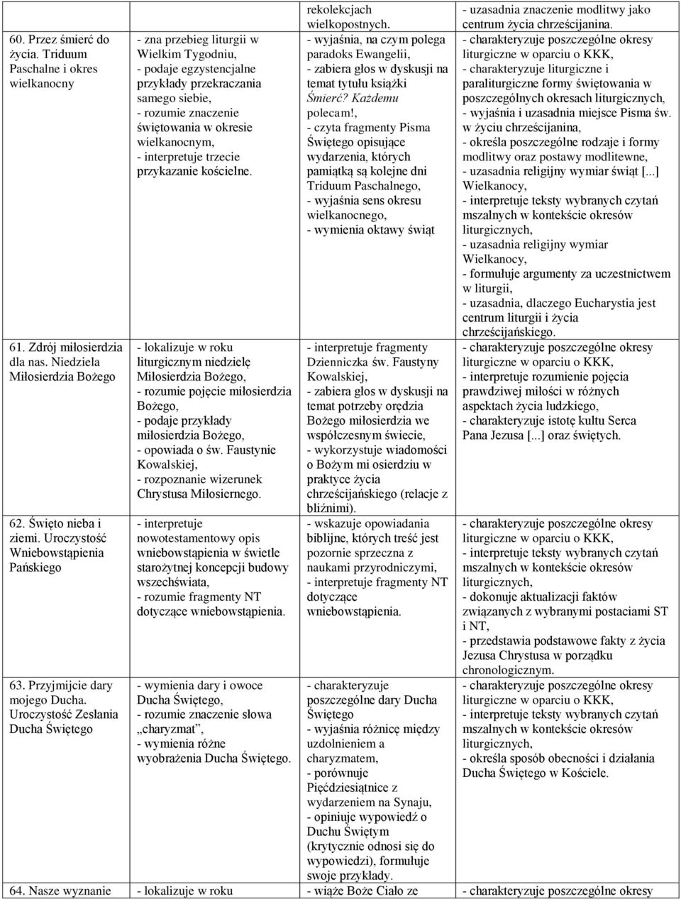Uroczystość Zesłania Ducha Świętego - zna przebieg liturgii w Wielkim Tygodniu, - podaje egzystencjalne przykłady przekraczania samego siebie, - rozumie znaczenie świętowania w okresie wielkanocnym,
