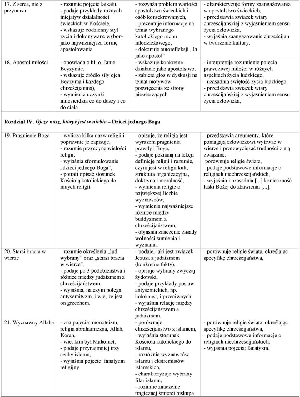 - rozważa problem wartości apostolstwa świeckich i osób konsekrowanych, - prezentuje informacje na temat wybranego katolickiego ruchu młodzieżowego, - dokonuje autorefleksji Ja jako apostoł -