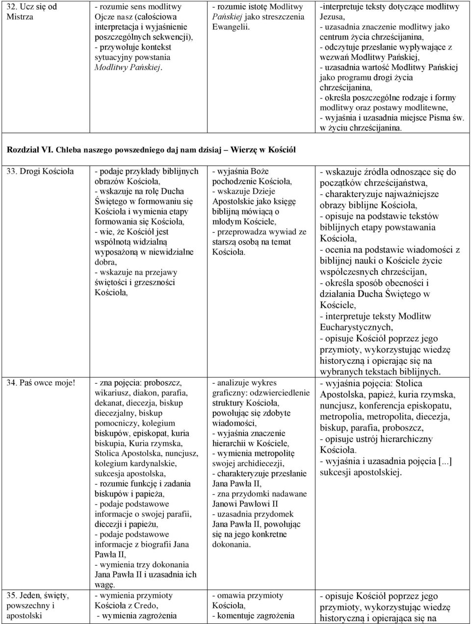 -interpretuje teksty dotyczące modlitwy Jezusa, - uzasadnia znaczenie modlitwy jako centrum życia chrześcijanina, - odczytuje przesłanie wypływające z wezwań Modlitwy Pańskiej, - uzasadnia wartość