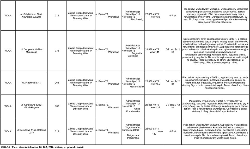 Okopowa 31-Plac WOLA 335 Mireckiego Bogumiła Grzybicka wew 141 Duży ogrodzony teren zagospodarowany w 2005 r.