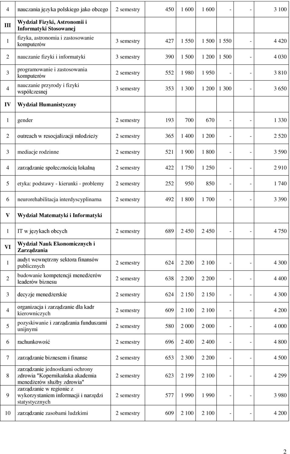 552 980 950 - - 3 80 3 semestry 353 300 200 300-3 650 gender 2 semestry 93 700 670 - - 330 2 outreach w resocjalizacji młodzieży 2 semestry 365 400 200 - - 2 520 3 mediacje rodzinne 2 semestry 52 900
