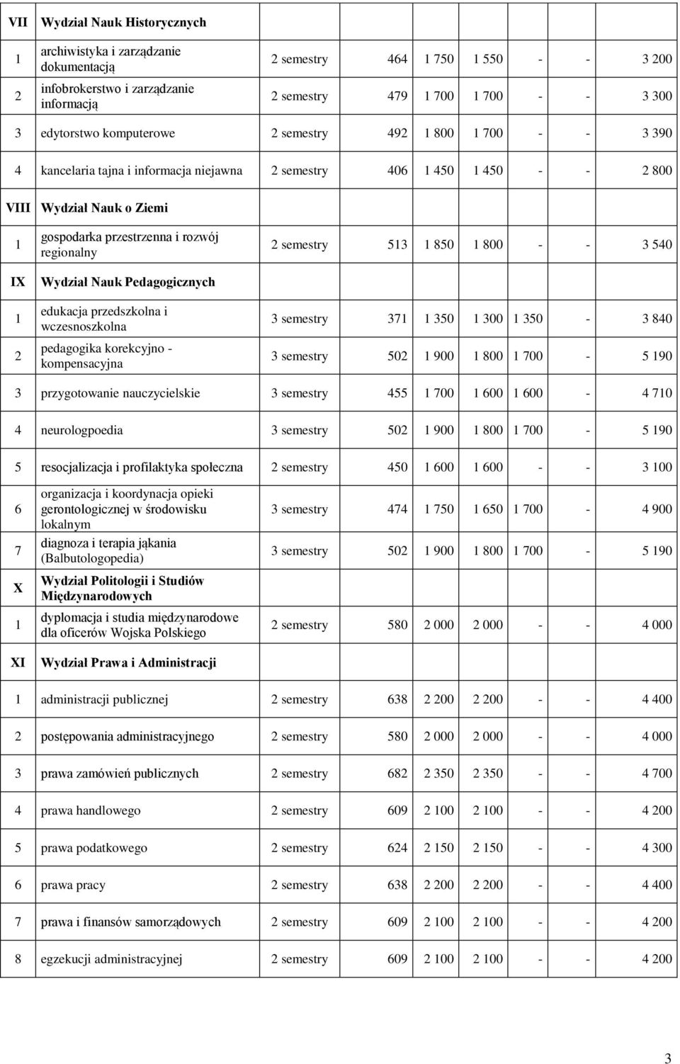 Wydział Nauk Pedagogicznych edukacja przedszkolna i wczesnoszkolna pedagogika korekcyjno - kompensacyjna 2 semestry 53 850 800 - - 3 540 3 semestry 37 350 300 350-3 840 3 semestry 502 900 800 700-5