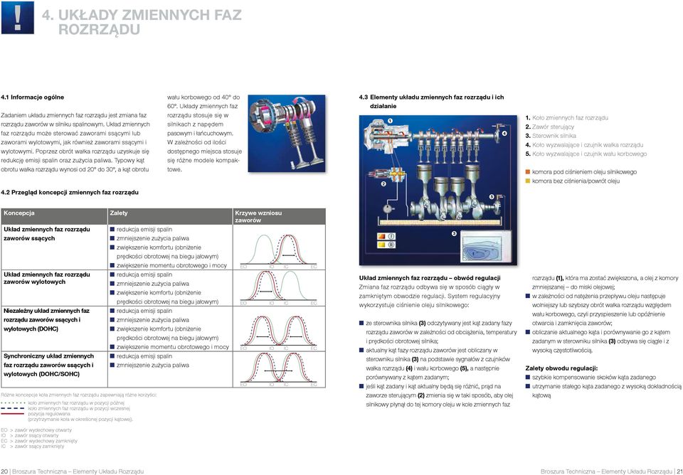 Ukłd zmiennych fz rozrządu może sterowć zwormi ssącymi lu zwormi wylotowymi, jk również zwormi ssącymi i wylotowymi. Poprzez orót włk rozrządu uzyskuje się redukcję emisji splin orz zużyci pliw.