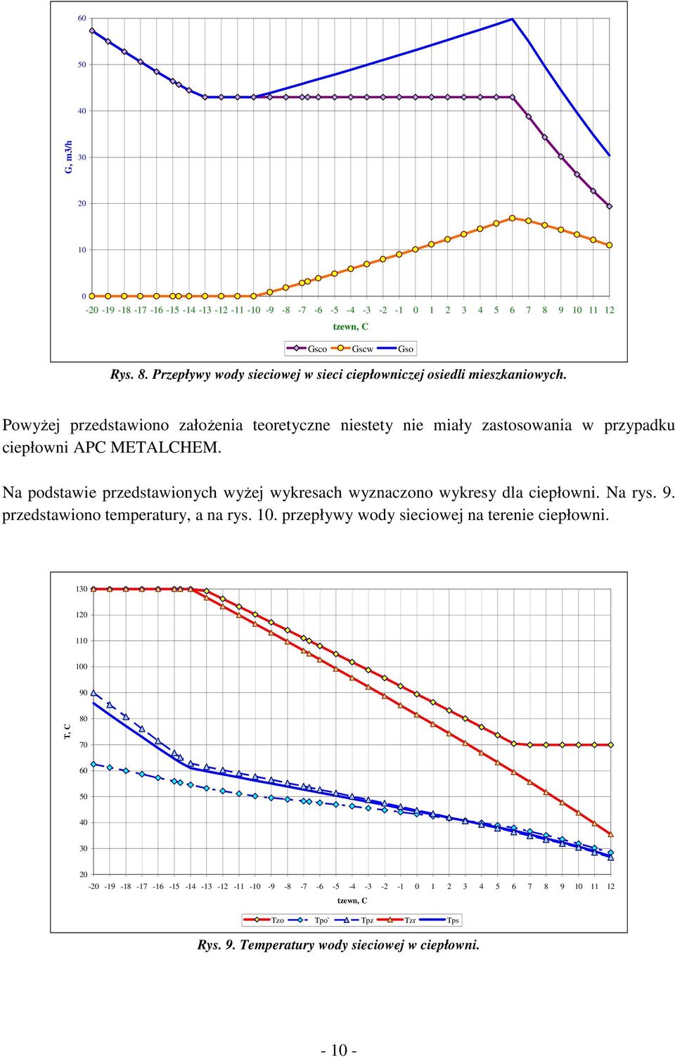 Na podstawie przedstawionych wyżej wykresach wyznaczono wykresy dla ciepłowni. Na rys. 9. przedstawiono temperatury, a na rys. 10. przepływy wody sieciowej na terenie ciepłowni.