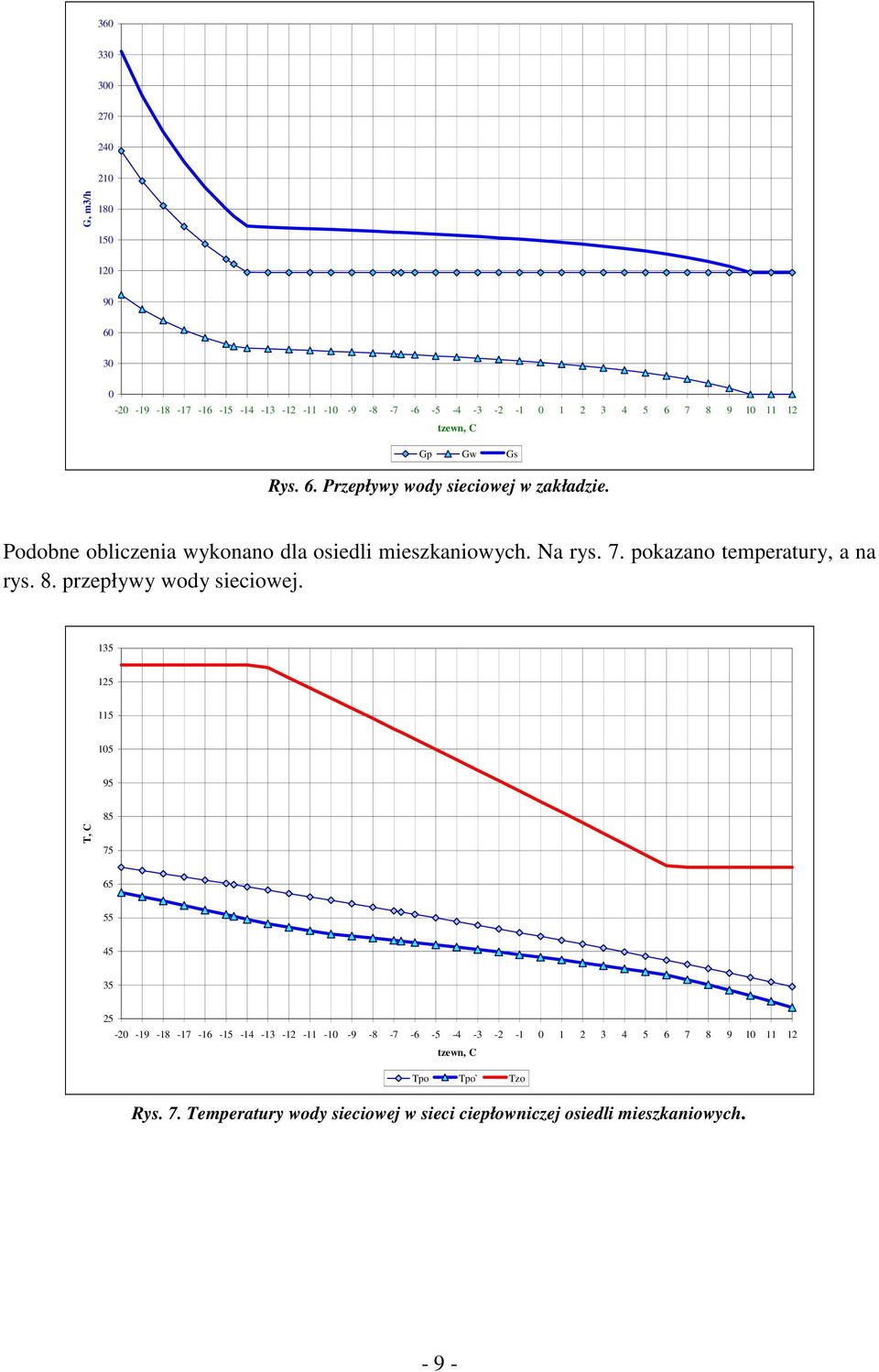 pokazano temperatury, a na rys. 8. przepływy wody sieciowej.