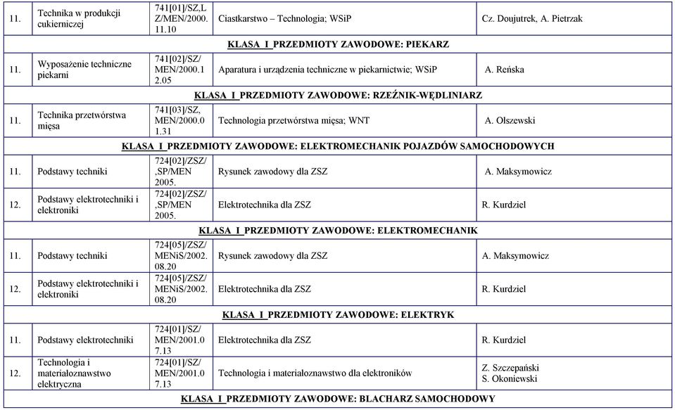 31 Ciastkarstwo Technologia; WSiP KLASA I PRZEDMIOTY ZAWODOWE: PIEKARZ Aparatura i urządzenia techniczne w piekarnictwie; WSiP KLASA I PRZEDMIOTY ZAWODOWE: RZEŹNIK-WĘDLINIARZ Technologia przetwórstwa