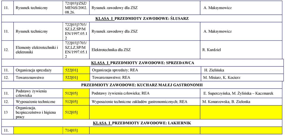 Maksymowicz R. Kurdziel Organizacja sprezdaży 522[01] Organizacja sprzedaży; REA H. Zielińska Towaroznawstwo 522[01] Towaroznawstwo; REA M. Misiarz, K.