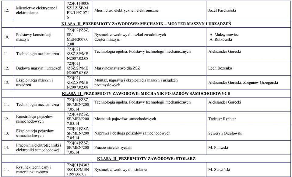 ZAWODOWE: MECHANIK MONTER MASZYN I URZĄDZEŃ /ZSZ, SP/ MEN/2007.0 2.08 Rysunek zawodowy dla szkół zasadniczych Części maszyn.