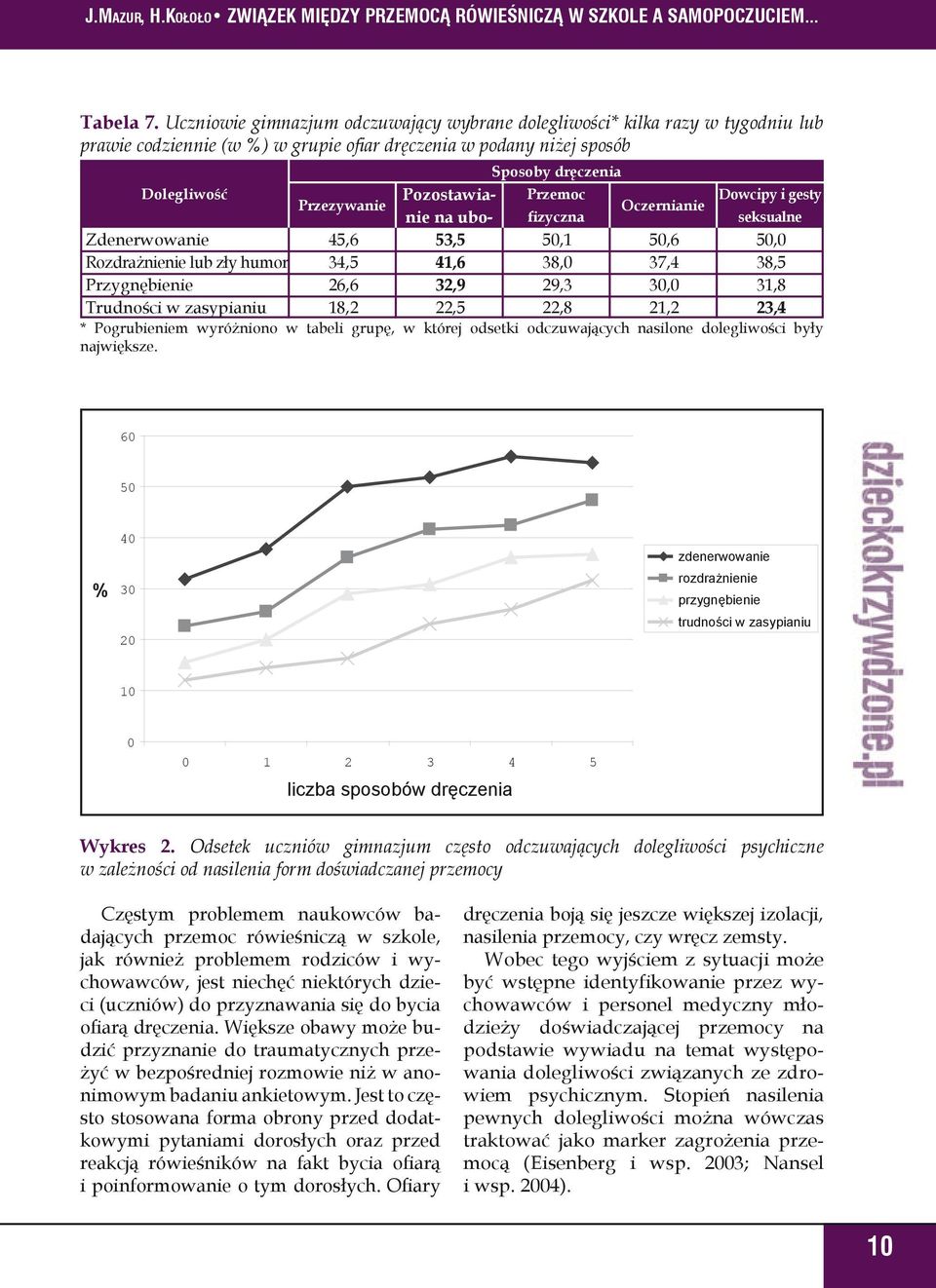 Oczernianie fizyczna seksualne PozostawiaPrzezywanie nie na ubo53,5 45,6 Zdenerwowanie 41,6 34,5 Rozdrażnienie lub zły humor 32,9 26,6 Przygnębienie 22,5 18,2 Trudności w zasypianiu Dolegliwość 50,1