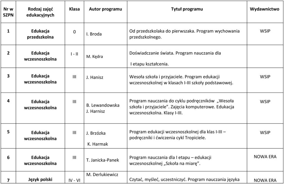 Program edukacji wczesnoszkolnej w klasach I-III szkoły podstawowej. 4 Edukacja III B. Lewandowska J. Harnisz Program nauczania do cyklu podręczników Wesoła szkoła i przyjaciele. Zajęcia komputerowe.