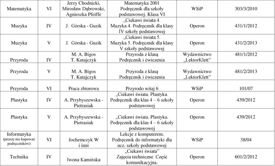 dla klasy V szkoły podstawowej Przyroda z klasą i ćwiczenia WSiP 303/3/2010 Operon 431/1/2012 Operon 431/2/2013 LektorKlett 481/1/2012 Przyroda V M. A. Bigos T.