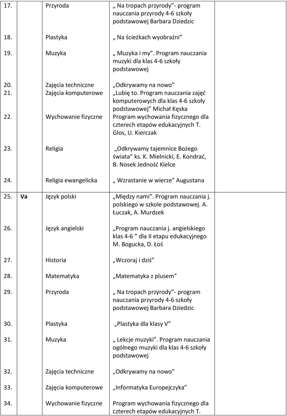 Program nauczania zajęd komputerowych dla klas 4-6 szkoły Michał Kęska Glos, U. Kierczak 23. B. Nosek 24.