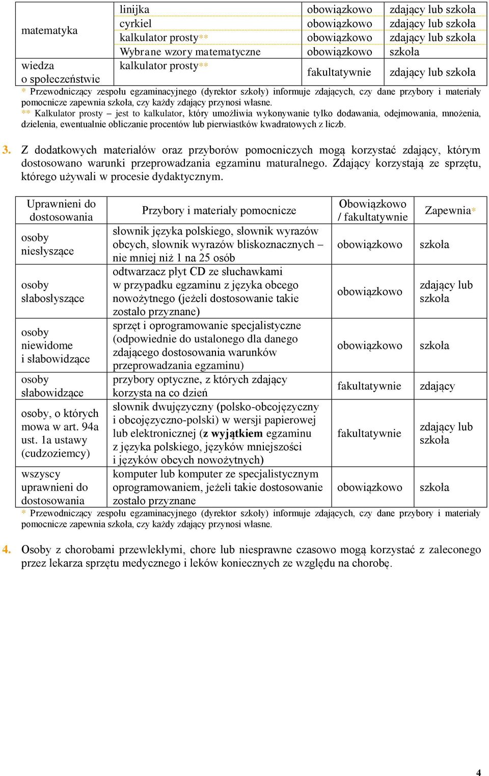 Z dodatkowych materiałów oraz przyborów pomocniczych mogą korzystać, którym dostosowano warunki przeprowadzania egzaminu maturalnego.