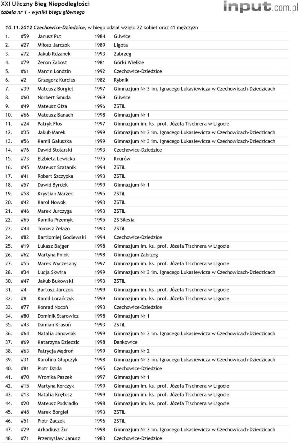 Ignacego Łukasiewicza w Czechowicach-Dziedzicach 8. #60 Norbert Smuda 1969 Gliwice 9. #49 Mateusz Giza 1996 ZSTiL 10. #66 Mateusz Banach 1998 Gimnazjum Nr 1 11. #24 Patryk Flos 1997 Gimnazjum im. ks.