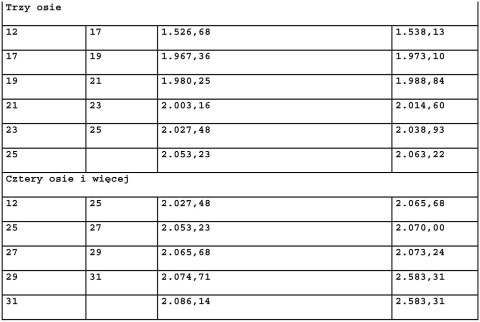 053,23 2.063,22 Cztery osie i więcej 12 25 2.027,48 2.065,68 25 27 2.