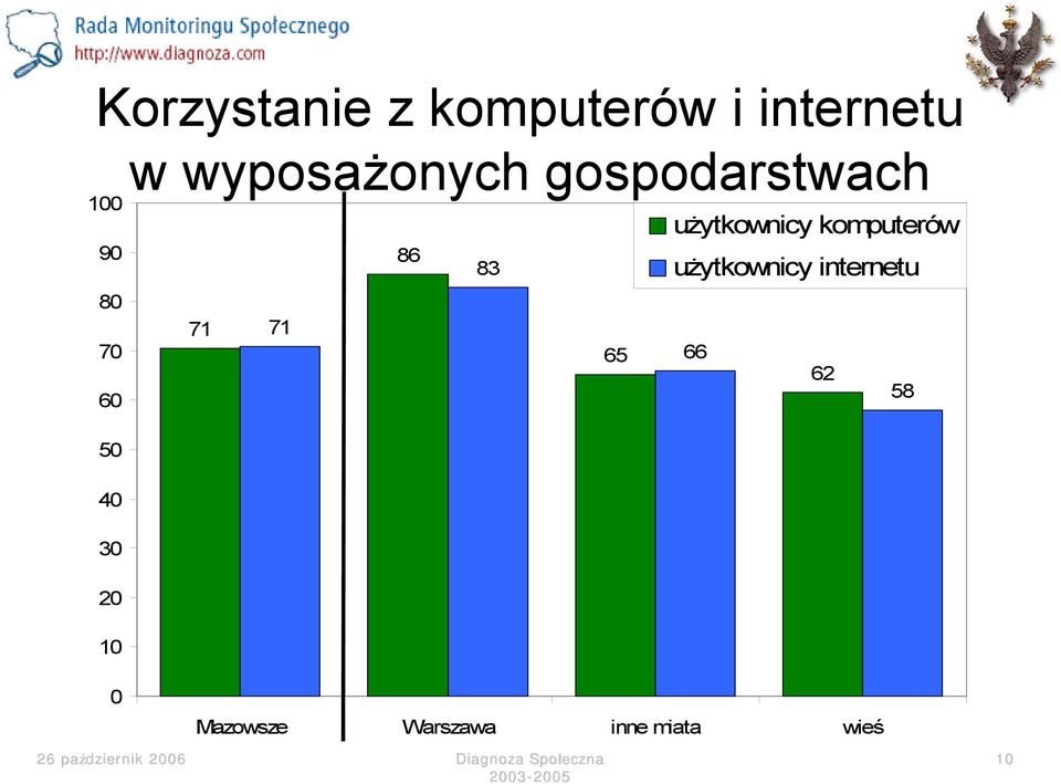 66 62 60 58 50 40 30 20 10 użytkownicy komputerów