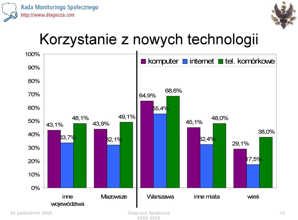 komórkowe 64,9% 68,6% 4 48,1% 49,1% 43,1% 43,9%