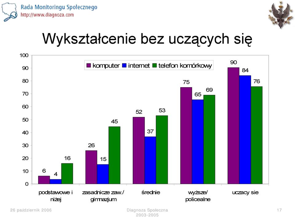 40 37 30 26 20 16 15 10 6 4 0 podstawowe i niżej