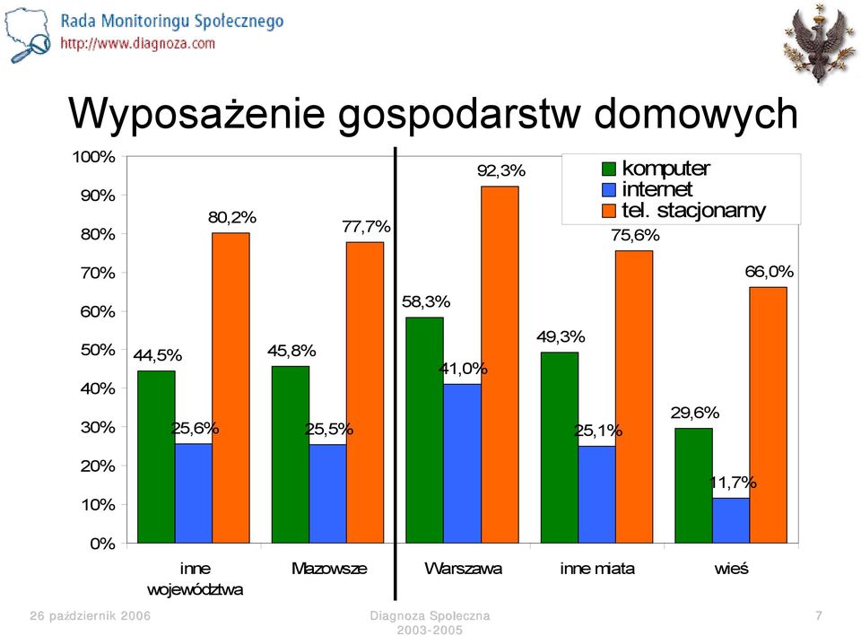 stacjonarny 75,6% 66, 58,3% 4 44,5% 45,8% 25,6%