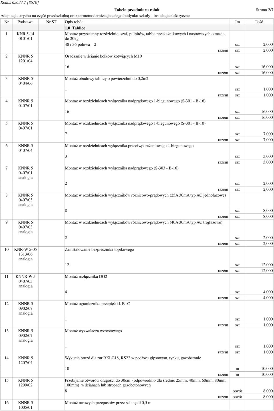 0 Tablice Montaż przyścienny rozdzielnic, szaf, pulpitów, tablic przekaźnikowych i nastawczych o masie do 20kg 48 i 36 polowa Osadzanie w ścianie kołków kotwiących M10 16 szt 16,000 razem szt 16,000