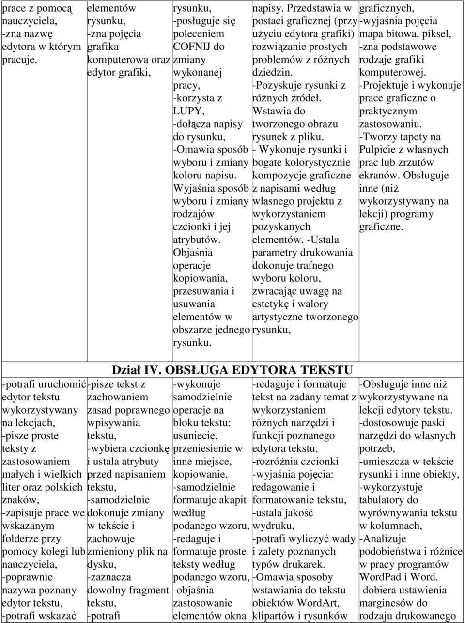 -poprawnie nazywa poznany edytor wskazać elementów -zna pojęcia grafika komputerowa oraz edytor grafiki, -posługuje się poleceniem COFNIJ do zmiany wykonanej pracy, -korzysta z LUPY, -dołącza napisy