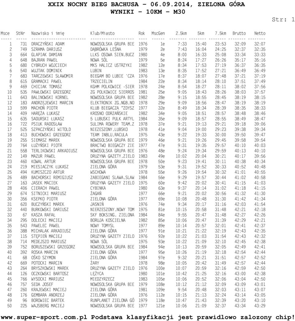 WUJTAK DOMINIK LUBIN 1983 13e 8:35 17:52 27:21 36:49 36:49 7 683 TARCZEWSKI SŁAWOMIR BIEGAM BO LUBIE 'CZA 1976 17e 8:37 18:07 27:48 37:21 37:19 8 615 GRAMACKI PAWEŁ TRZECIELIN 1984 22e 8:34 18:14