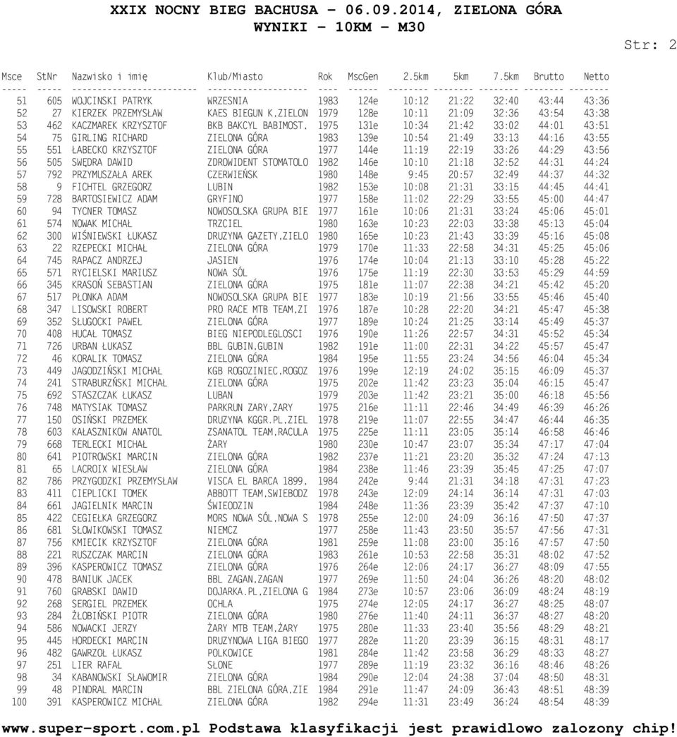 44:29 43:56 56 505 SWĘDRA DAWID ZDROWIDENT STOMATOLO 1982 146e 10:10 21:18 32:52 44:31 44:24 57 792 PRZYMUSZAŁA AREK CZERWIEŃSK 1980 148e 9:45 20:57 32:49 44:37 44:32 58 9 FICHTEL GRZEGORZ LUBIN 1982