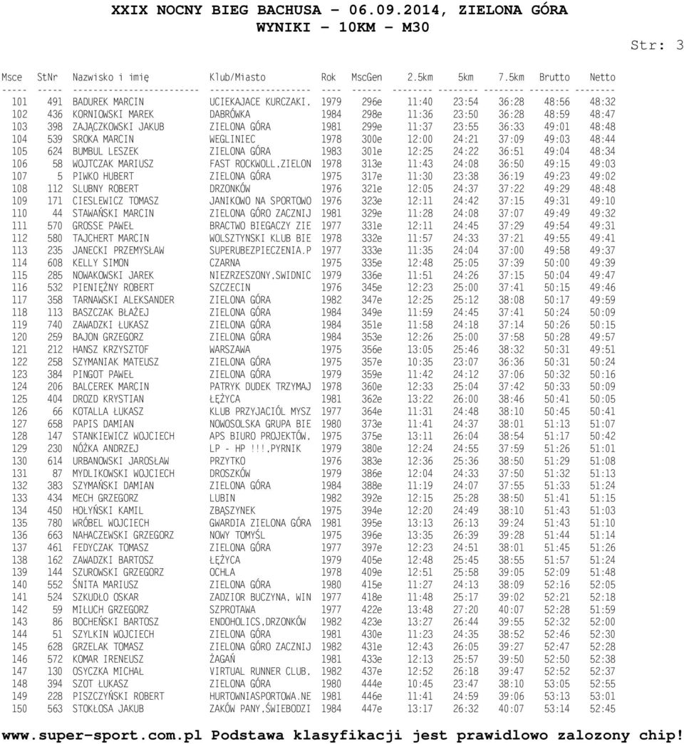 WOJTCZAK MARIUSZ FAST ROCKWOLL,ZIELON 1978 313e 11:43 24:08 36:50 49:15 49:03 107 5 PIWKO HUBERT ZIELONA GÓRA 1975 317e 11:30 23:38 36:19 49:23 49:02 108 112 SLUBNY ROBERT DRZONKÓW 1976 321e 12:05