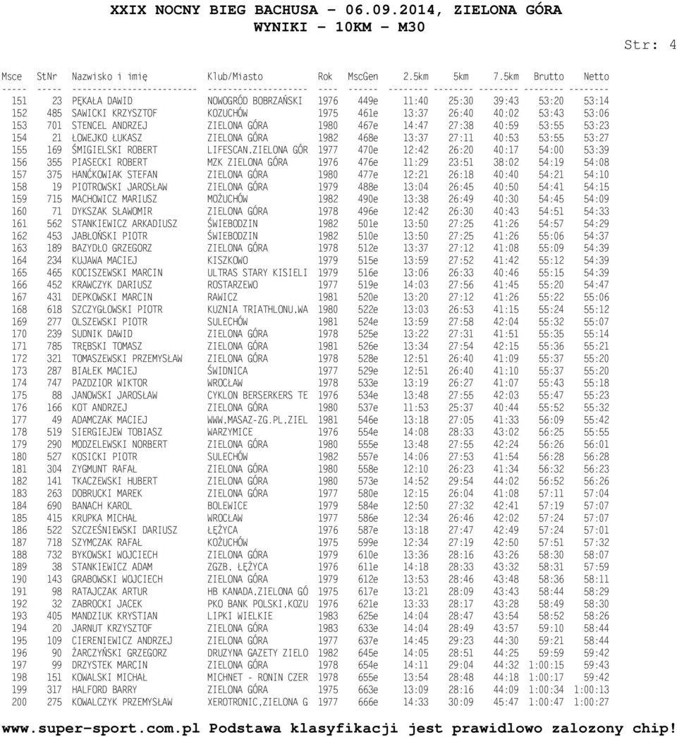 53:39 156 355 PIASECKI ROBERT MZK ZIELONA GÓRA 1976 476e 11:29 23:51 38:02 54:19 54:08 157 375 HANĆKOWIAK STEFAN ZIELONA GÓRA 1980 477e 12:21 26:18 40:40 54:21 54:10 158 19 PIOTROWSKI JAROSŁAW