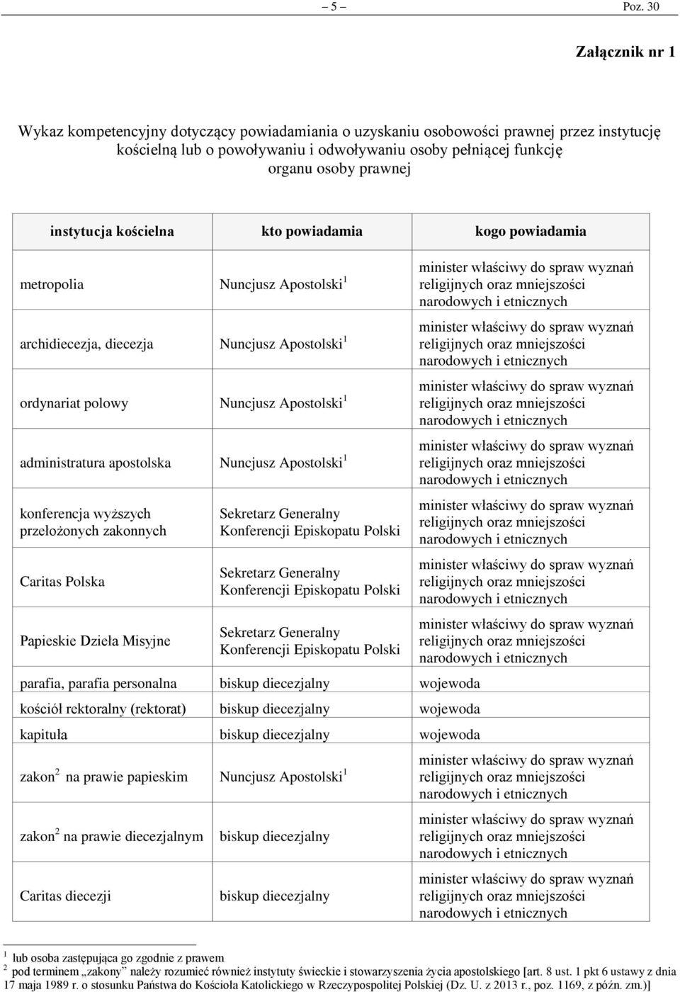 instytucja kościelna kto powiadamia kogo powiadamia metropolia Nuncjusz Apostolski 1 archidiecezja, diecezja Nuncjusz Apostolski 1 ordynariat polowy Nuncjusz Apostolski 1 administratura apostolska