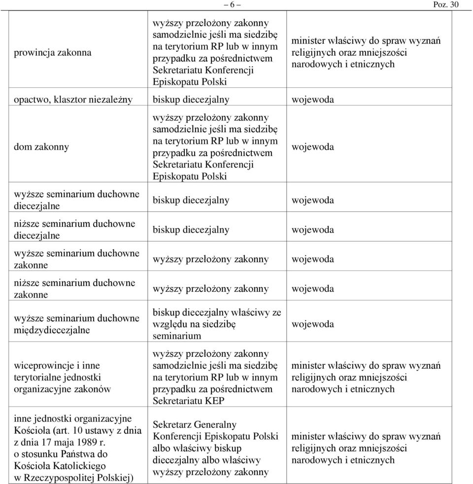 międzydiecezjalne wiceprowincje i inne terytorialne jednostki organizacyjne zakonów inne jednostki organizacyjne Kościoła (art. 10 ustawy z dnia z dnia 17 maja 1989 r.