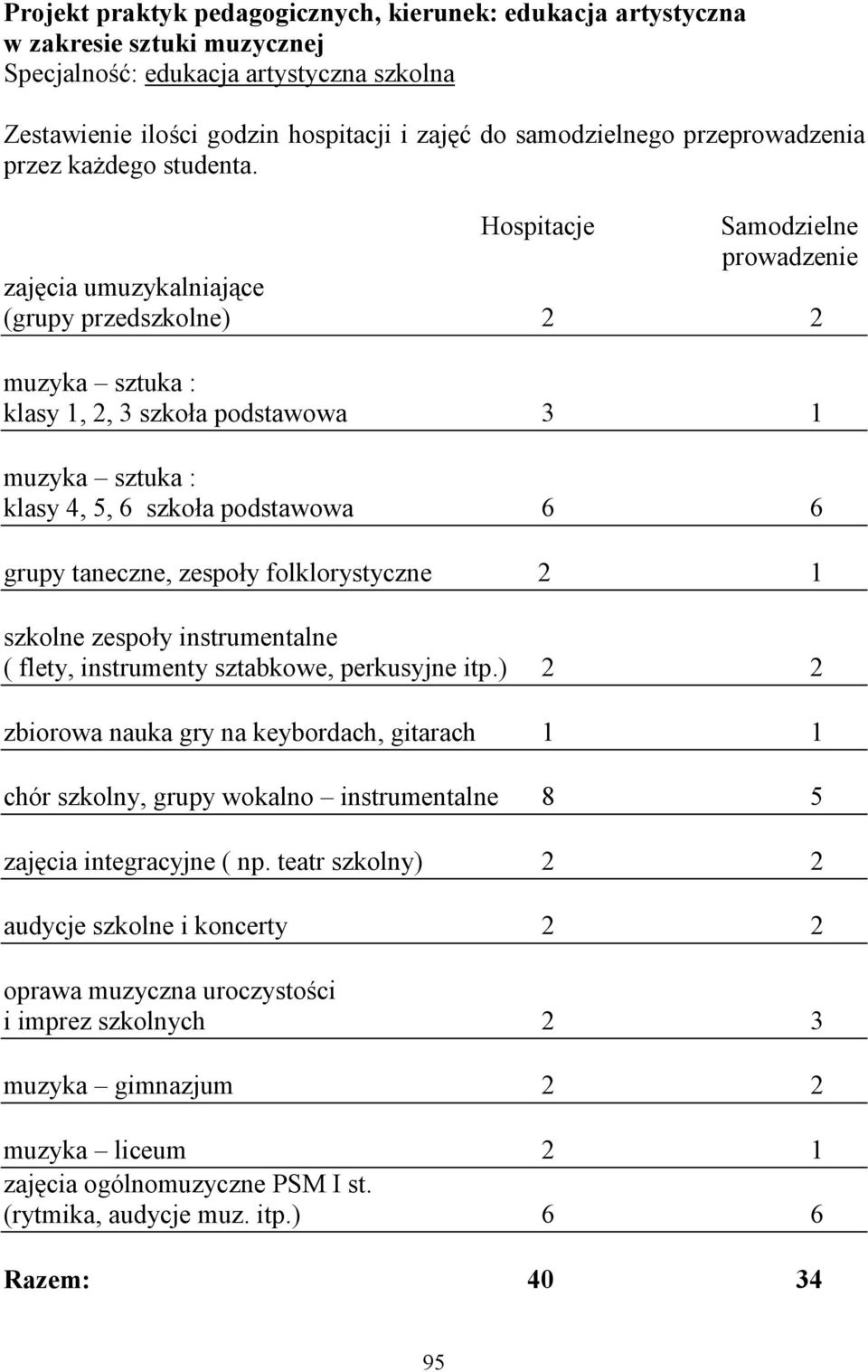 Hospitacje Samodzielne prowadzenie zajęcia umuzykalniające (grupy przedszkolne) 2 2 muzyka sztuka : klasy 1, 2, 3 szkoła podstawowa 3 1 muzyka sztuka : klasy 4, 5, 6 szkoła podstawowa 6 6 grupy