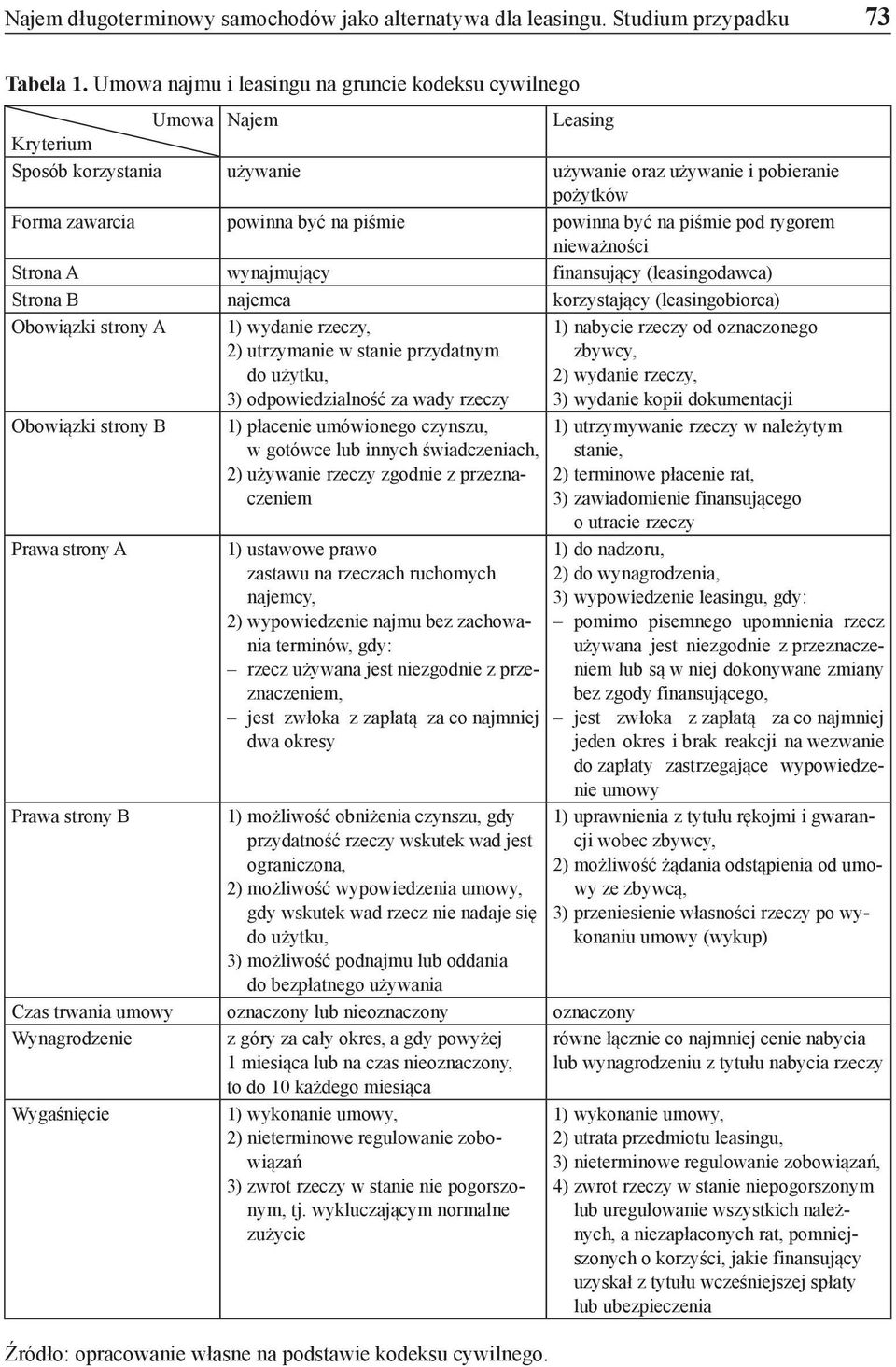 być na piśmie pod rygorem nieważności Strona A wynajmujący finansujący (leasingodawca) Strona B najemca korzystający (leasingobiorca) Obowiązki strony A 1) wydanie rzeczy, 2) utrzymanie w stanie