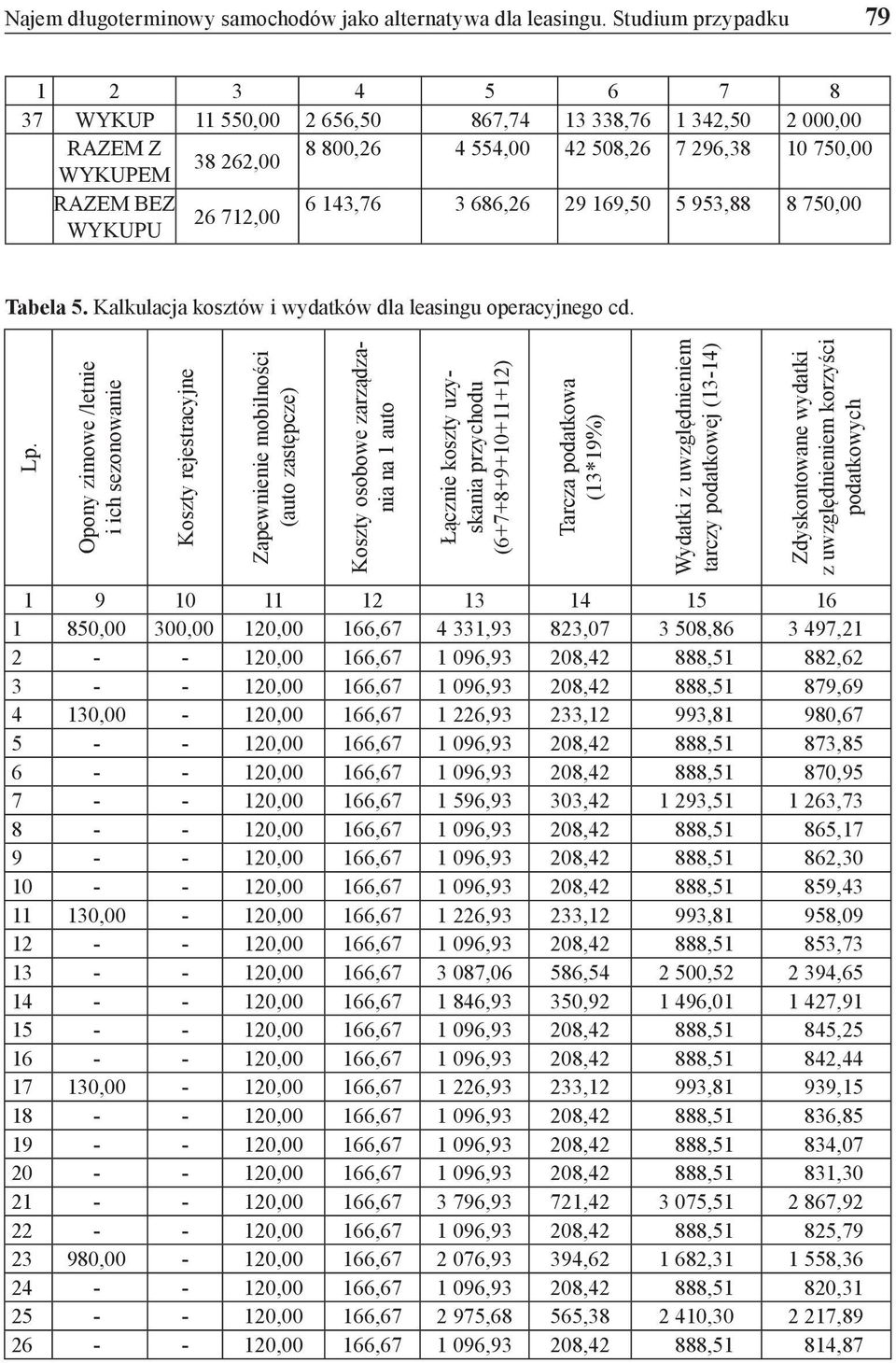 686,26 29 169,50 5 953,88 8 750,00 26 712,00 WYKUPU Tabela 5. Kalkulacja kosztów i wydatków dla leasingu operacyjnego cd. Lp.
