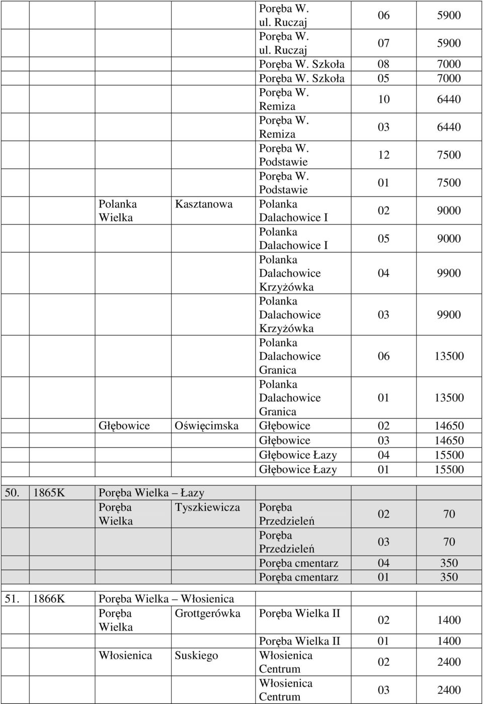 Polanka Dalachowice 01 13500 Granica Głębowice Oświęcimska Głębowice 02 14650 Głębowice 03 14650 Głębowice Łazy 04 15500 Głębowice Łazy 01 15500 50.