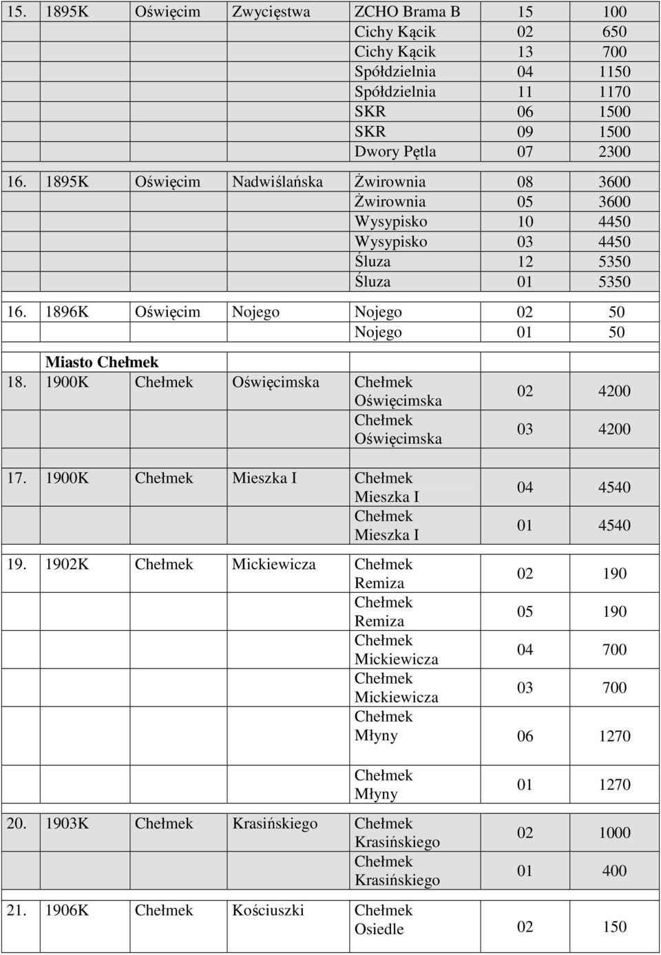 1896K Oświęcim Nojego Nojego 02 50 Nojego 01 50 Miasto 18. 1900K Oświęcimska Oświęcimska Oświęcimska 02 4200 03 4200 17.