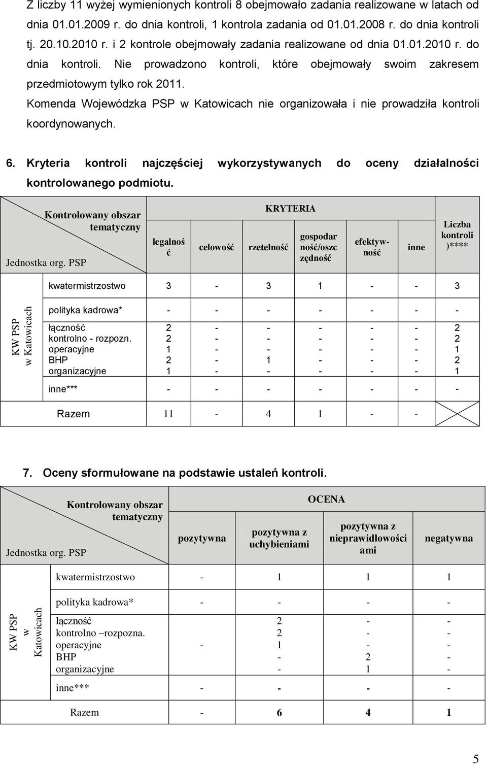 Komenda Wojewódzka PSP w Katowicach nie organizowała i nie prowadziła kontroli koordynowanych. 6. Kryteria kontroli najczęściej wykorzystywanych do oceny działalności kontrolowanego podmiotu.