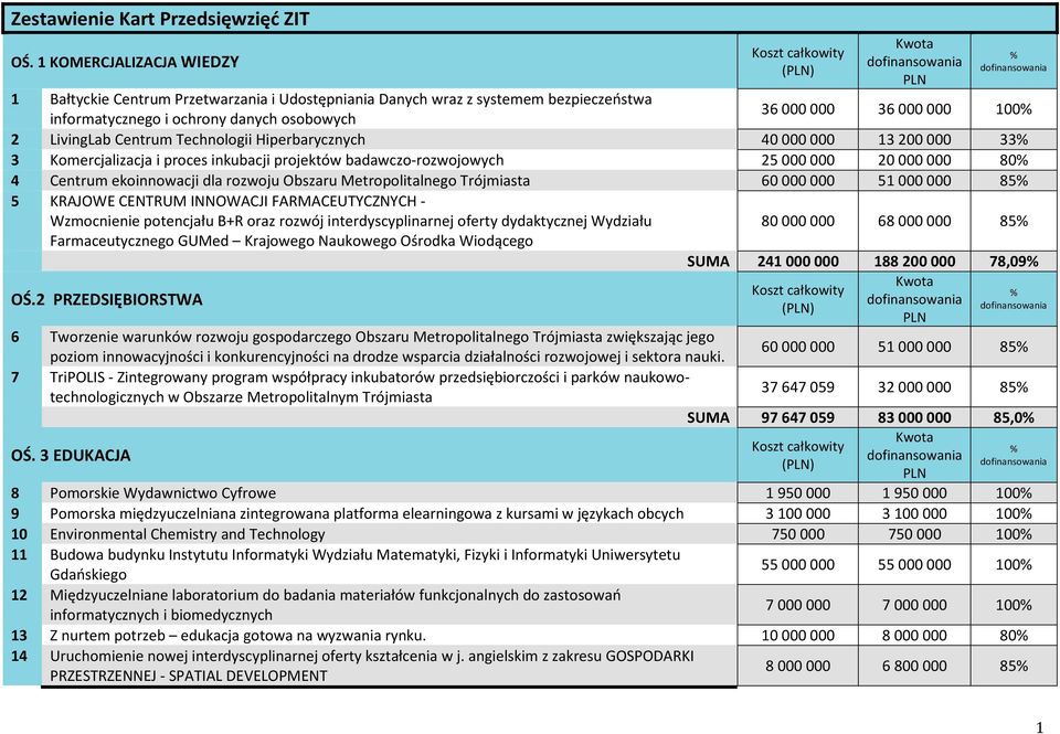 Centrum Technologii Hiperbarycznych 40000000 13200000 33 3 Komercjalizacja i proces inkubacji projektów badawczo-rozwojowych 25000000 20000000 80 4 Centrum ekoinnowacji dla rozwoju Obszaru